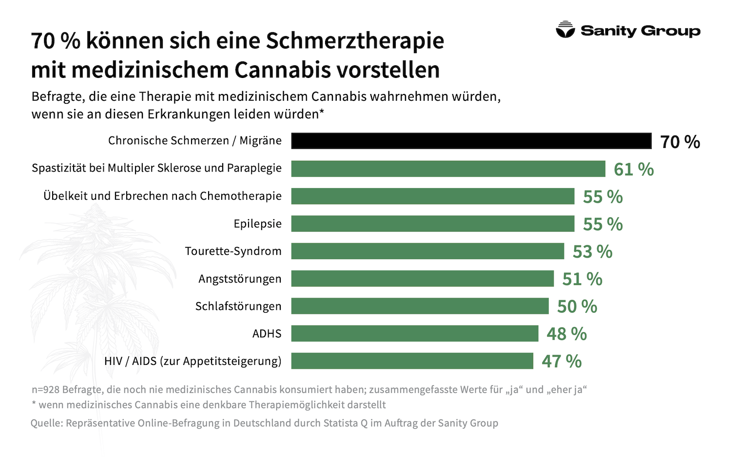 Sanity Group Statista-Umfrage zu medizinischem Cannabis in 2021/2022 – Quelle: Sanity Group (c)