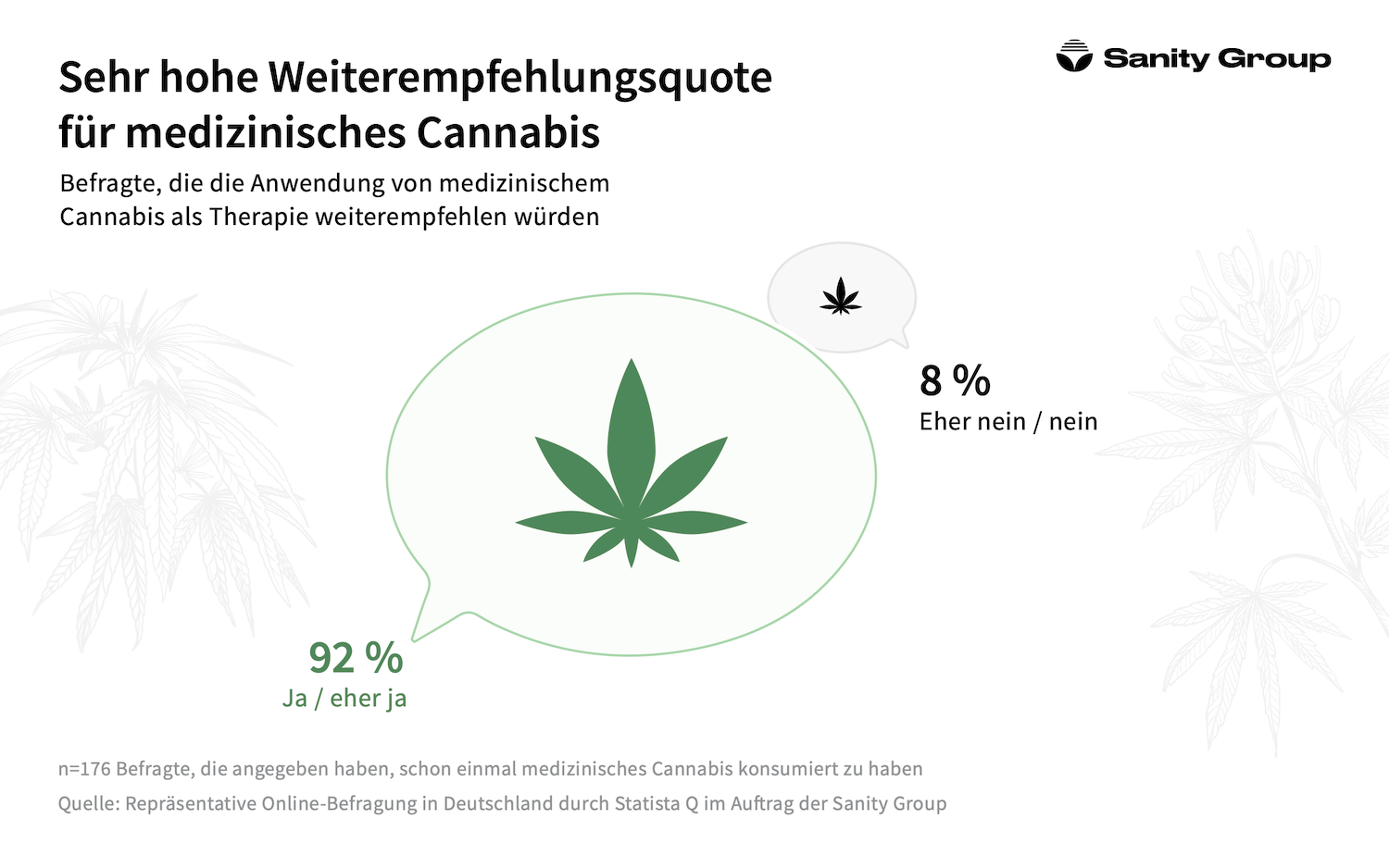 Sanity Group Statista-Umfrage zu medizinischem Cannabis in 2021/2022 – Quelle: Sanity Group (c)