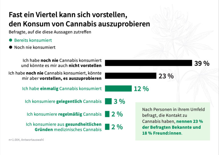 Umfrage 66 Prozent Der Deutschen Für Cannabis Legalisierung Sanity Group