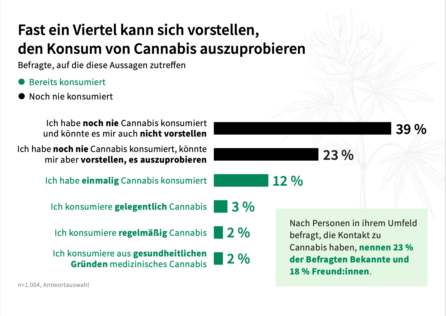 Umfrage: 66 Prozent der Deutschen für Cannabis-Legalisierung  Sanity Group